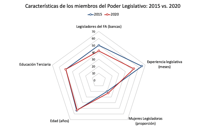 Características de los miembros de la 49º Legislatura