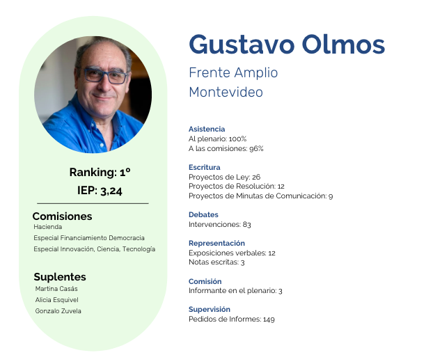 Top-5. Diputados